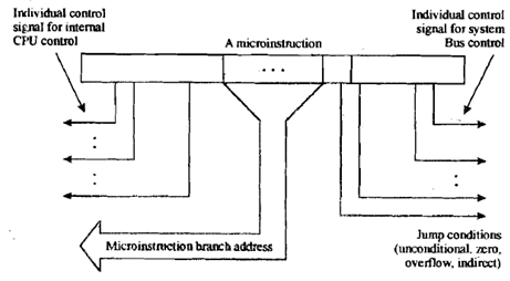 2317_Explain about Micro-instruction Formats.png