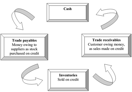 2317_Working capital cycle - cash cycle.png