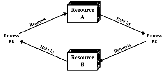 2321_Resource request and allocation graph.png