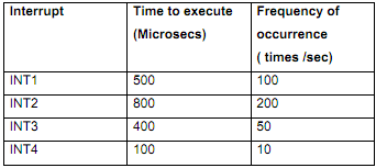 2328_Describe the time limit problem in an interrupt-driven system.png