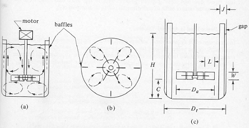 2334_Baffled tank with a six blade turbine agitator.png