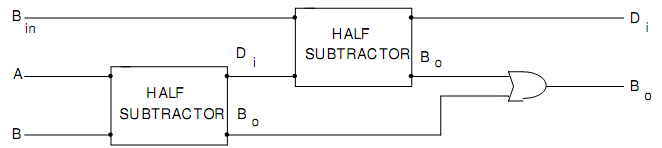 233_Block Diagram of Full Subtractor as Combination of two Half.png