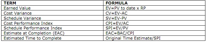 2343_Cost variance and schedule variance.png