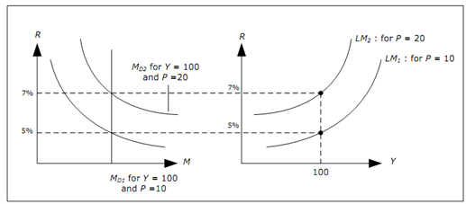 2351_LM-curve in the AS-AD model.png