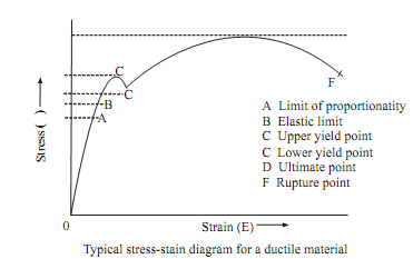 2365_Stress-strain carves for ductile materials.png