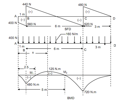 2366_Calculate the magnitude of maximum bending moment.png