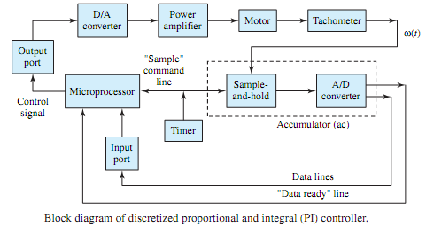 2367_Block diagram of Proportional and integral controller.png