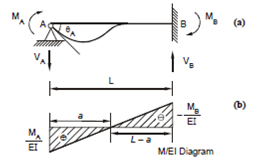 2368_Slope Deflection Equations.png