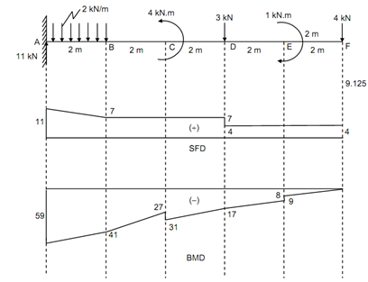 2369_Cantilever beam - shear force diagrams.png
