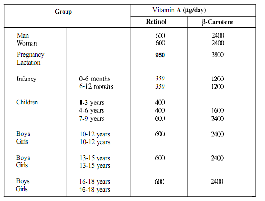 236_Define Recommended Dietary Allowance for Vitamin A 2.png