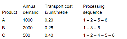 2377_Scrutinise the Process Sequences and Calculate Annual Cost.png