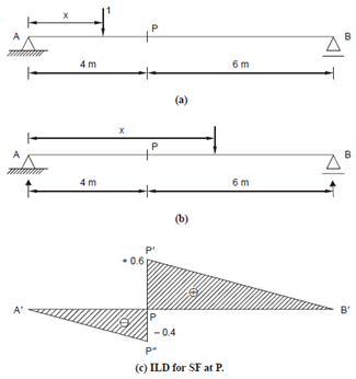 2379_Influence Line Diagram For Shearing Force.png