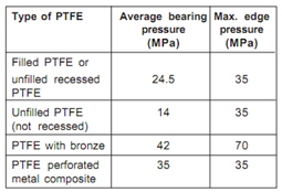 2386_Permissible Bearing Pressure on PTFE.png