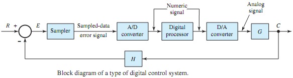 2391_Block diagram of digital control system.png