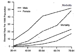 2405_Morbidity and mortality curve.png