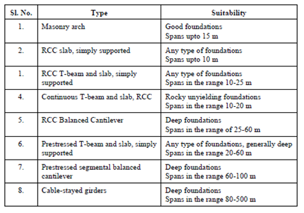 2407_Types of Bridges.png