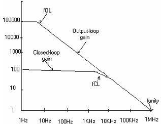 2409_Explain the effect of feedback on amplifier bandwidth.png