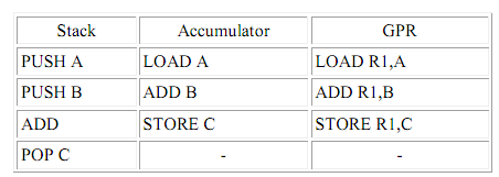 2412_Instruction Set Architecture - assembly language.png