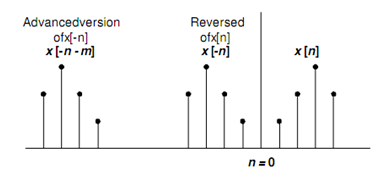 2413_Define Time-Shifting Precedes Time-Reversing and Vice Versa 2.png