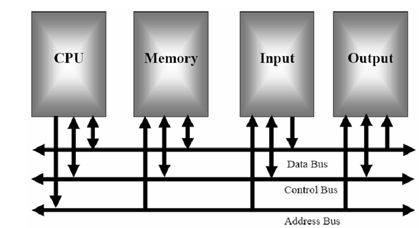 2419_Block Diagram of Computer.png