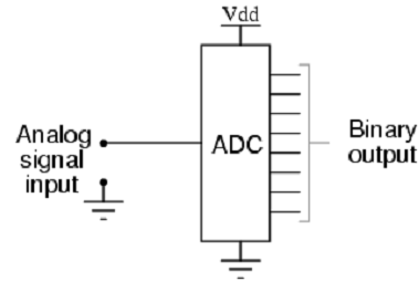 2454_Block Diagram Representation of ADC Operation.png