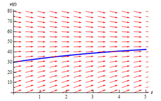 2454_Determine differential equation from direction field.png