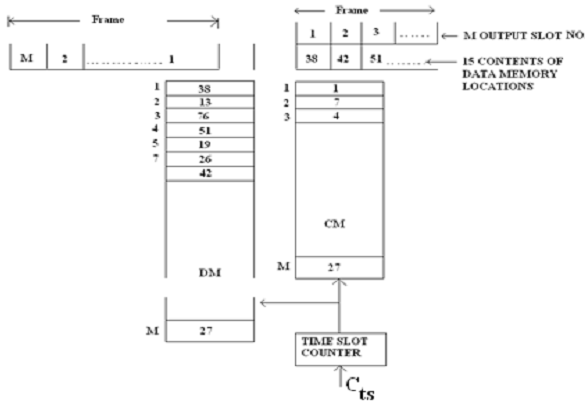 245_Principle of time slot interchange.png