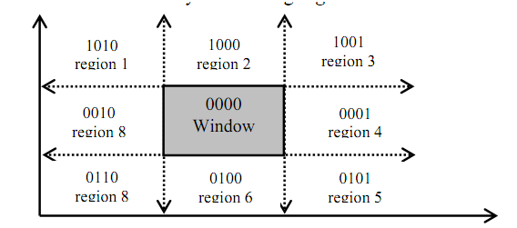 2465_Cohen Sutherland Line Clippings Algorithm.png