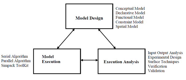 2466_Three Sub-Fields of Computer Simulation.png