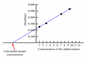 2472_Standard addition method.png