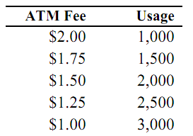 2476_Calculate the ATM Fee Should the Bank Charge - Marginal Cost.png