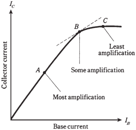 2479_static current ampilfication.png