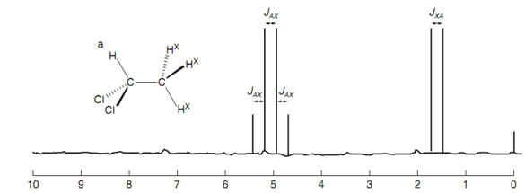 NMR Spectrum Of Dichloroethane, Spin-spin coupling, Assignment Help