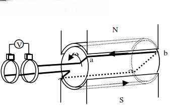 D.c. generator, D.C. Generator A magnetic field is produced by afield ...
