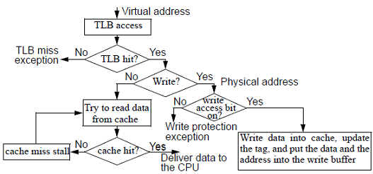 258_Integrating Virtual Memory, TLBs, and Caches.png