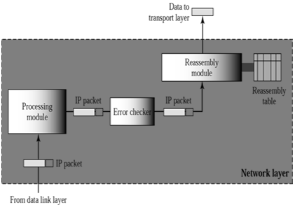 258_Show the Network layer in an internetwork1.png