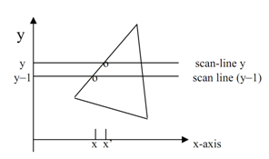 Depth-buffer (or z-buffer) method , Computer Graphics