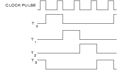 261_Waveforms at the output of Flip-Flops.png