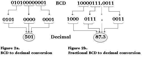 Binary coded decimal to decimal conversions, Electrical Engineering