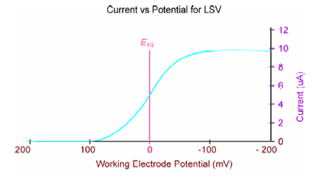 Characteristics Of Linear Sweep Voltammetry, Direct Methods, Assignment Help