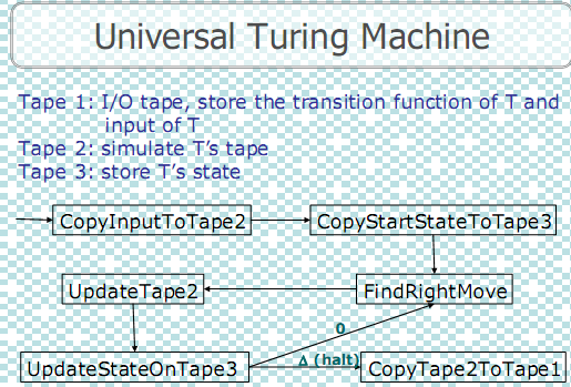 Example of Encoded Turing machine, Assignment Help, Universal Turing ...