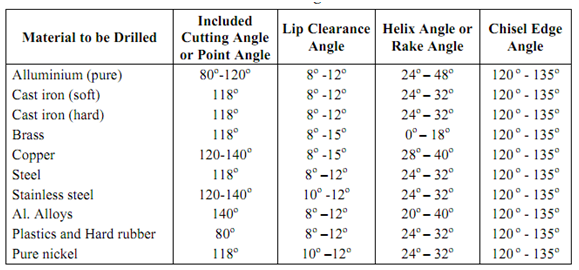 Important Angles Of A Drill, Tools Used in Drilling, Assignment Help