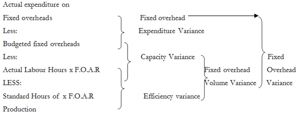 271_Estimate Fixed Overhead Variances.png