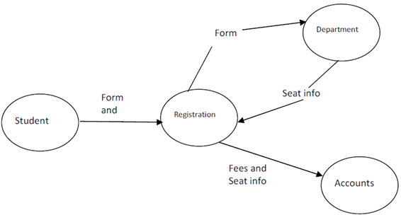 277_Draw a data flow diagram using SRD technique.png