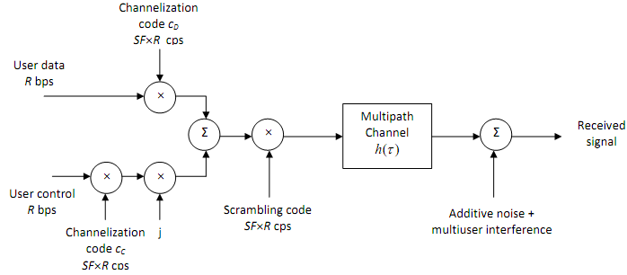 280_CDMA transmission model1.png