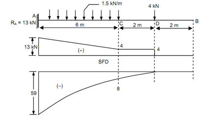 283_Draw the shear force diagram of beam.png