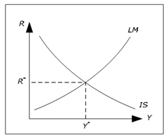 283_Simultaneous determination of Y in the IS-LM model.png