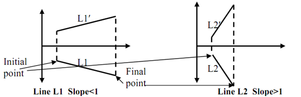 28_Modify the DDA algorithm for negative sloped lines.png