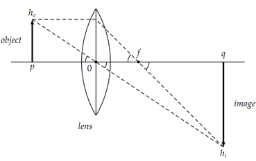 290_Explain Mirror - Lens Equation.png