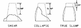 303_Define Shear slump and collapse slump in slump test.png